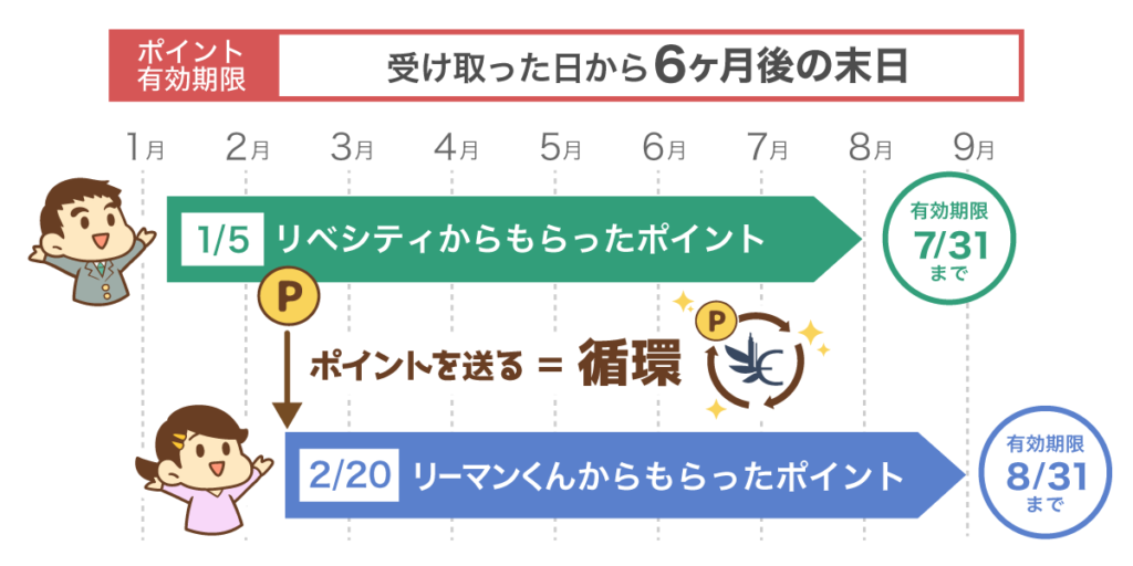 ポイント有効期限