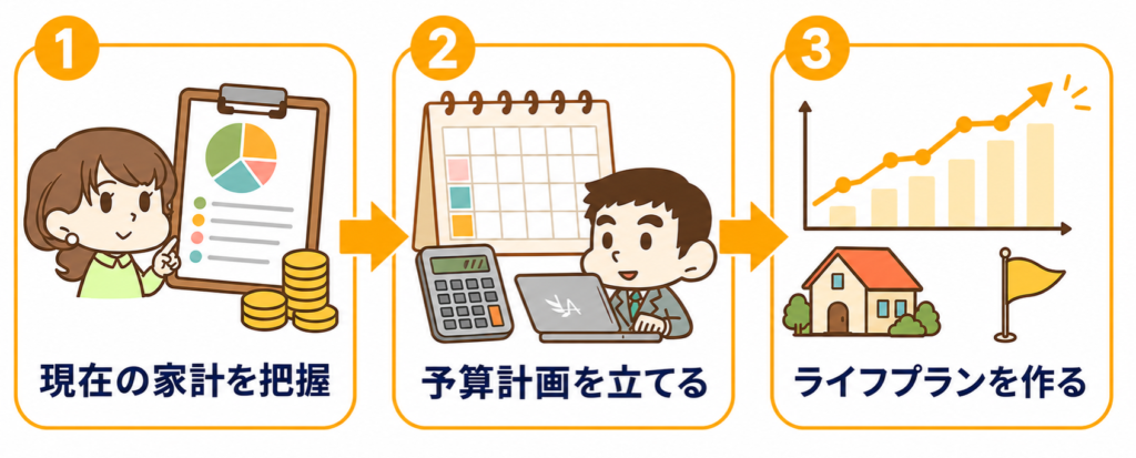 ①現在の家計を把握②予算計画を立てる③ライフプランを作る