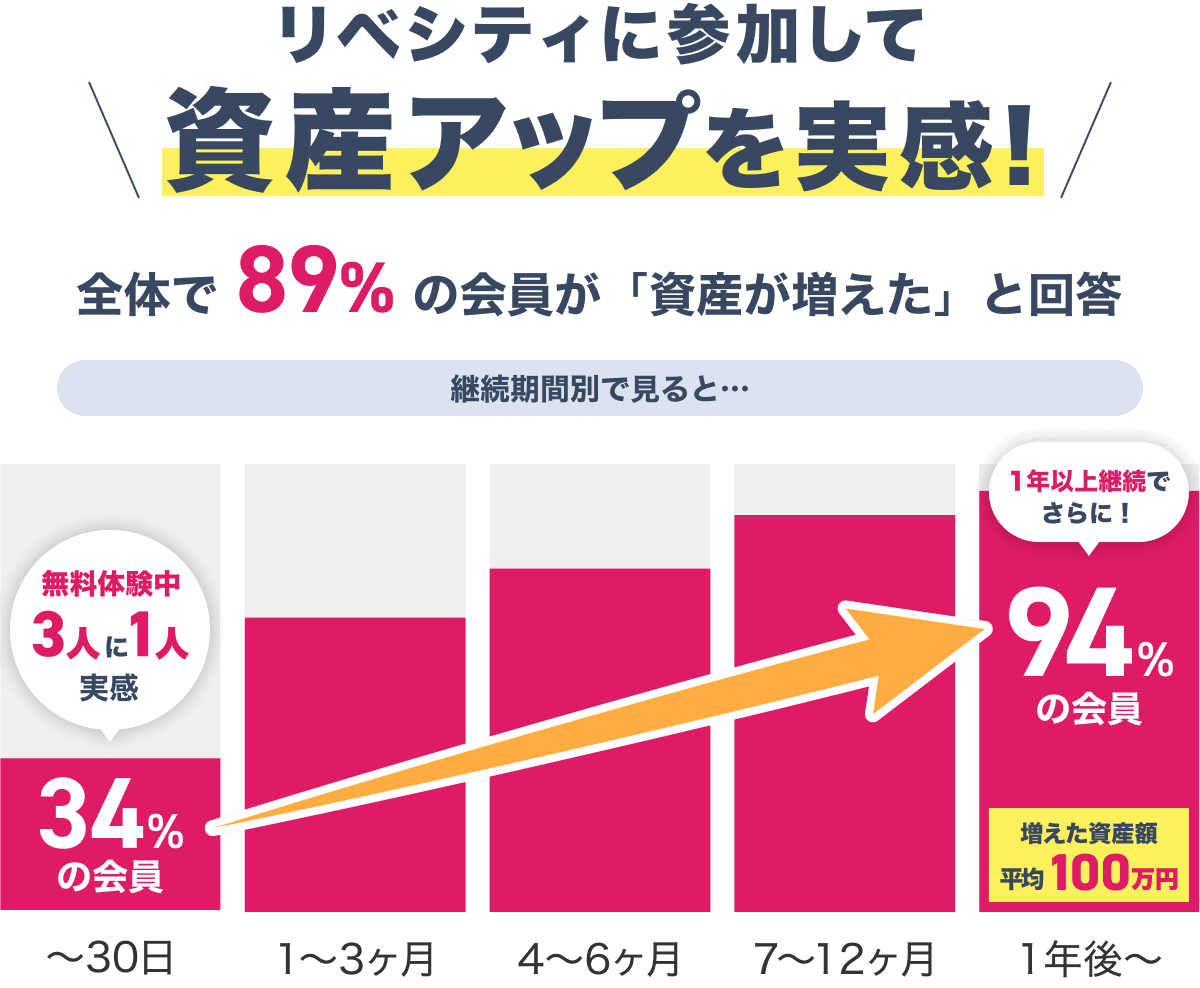 リベシティ会員の89%が「資産が増えた」と回答。継続するほど実感率が上がり、1年以上で94%。