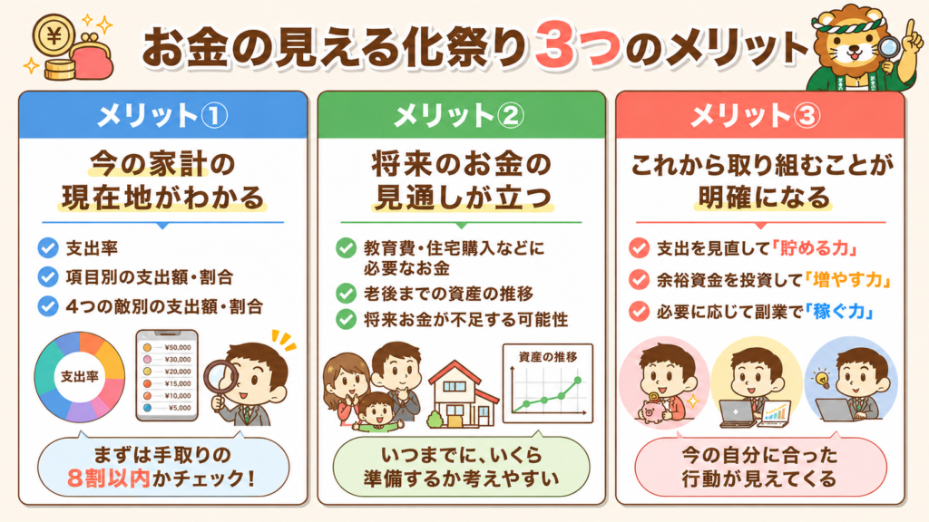 お金の見える化祭り 3つのメリット（①今の家計の現在地がわかる ②将来のお金の見通しが立つ ③これから取り組むことが明確になる）