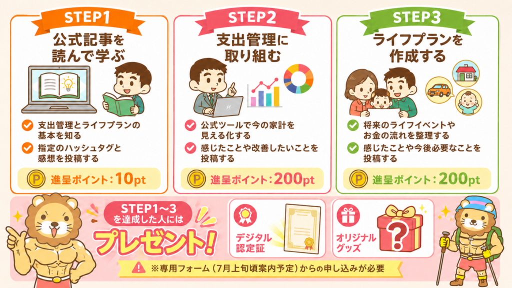 お金の見える化祭りの進め方 STEP1 公式記事を読んで学ぶ（10pt）／STEP2 支出管理に取り組む（200pt）／STEP3 ライフプランを作成する（200pt）。STEP1〜3達成でプレゼント（専用フォームからの申し込みが必要）