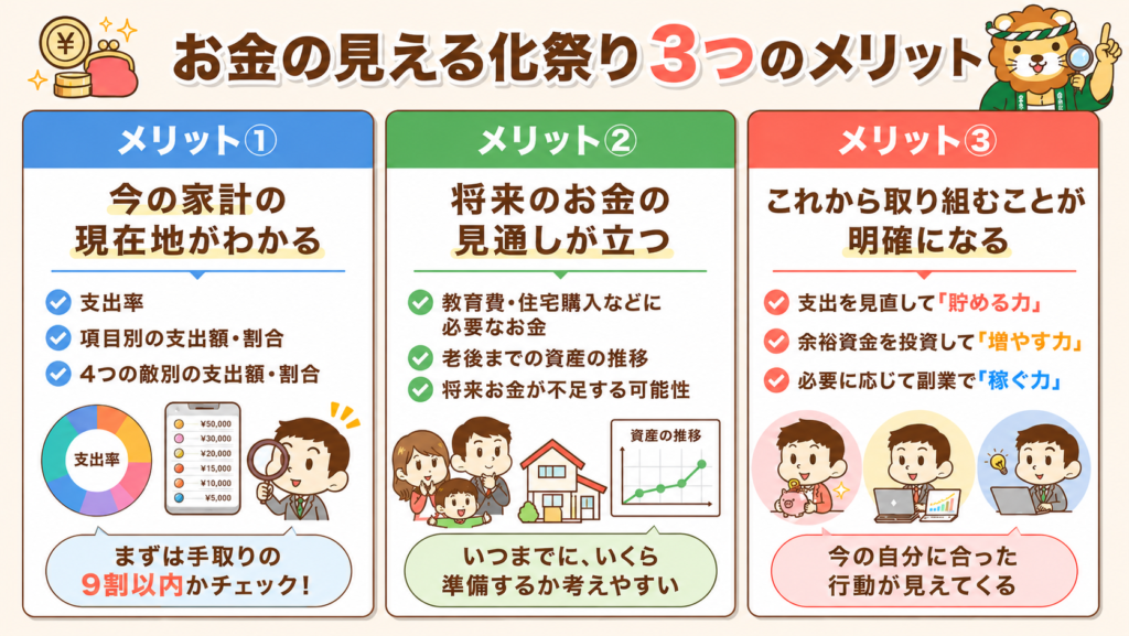お金の見える化祭り 3つのメリット（①今の家計の現在地がわかる ②将来のお金の見通しが立つ ③これから取り組むことが明確になる）