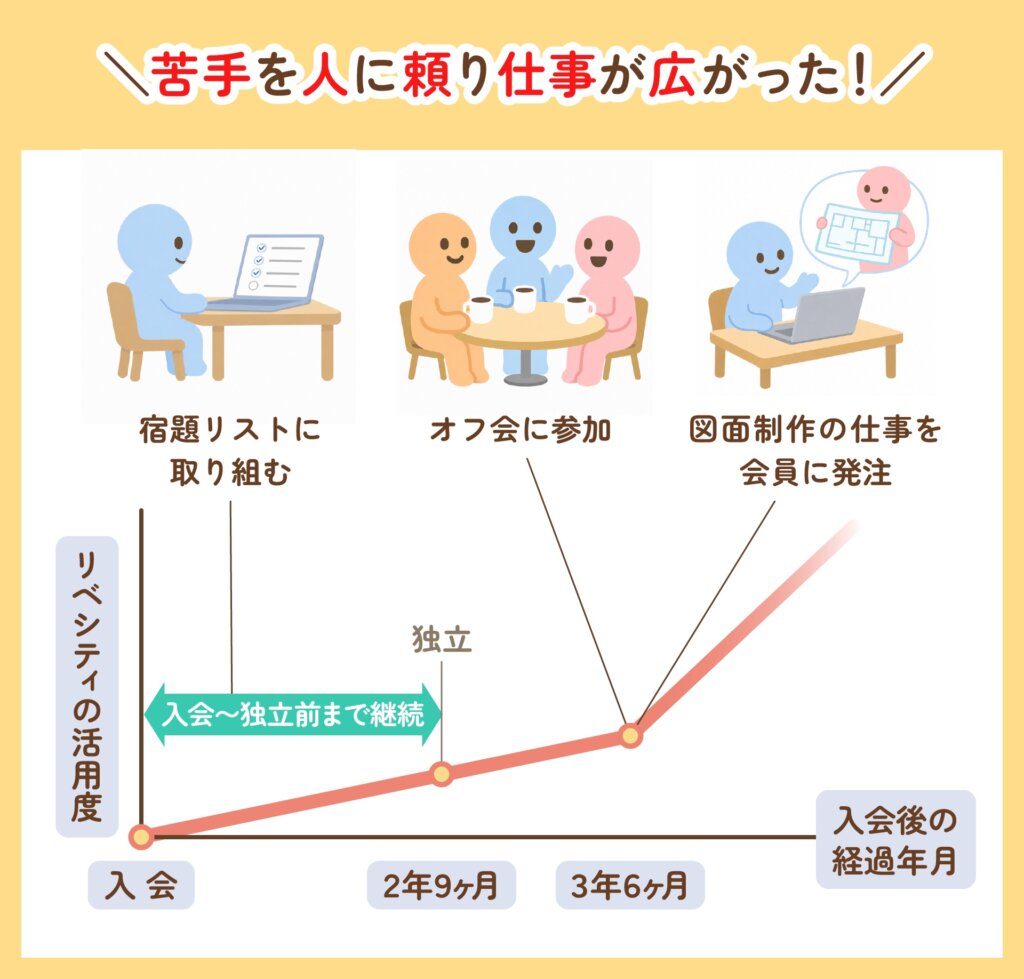 らいぞーさんのリベシティ活用度の推移を示した図解。宿題リストに取り組み、オフ会に参加し、図面制作の仕事を会員に発注するまでの流れ