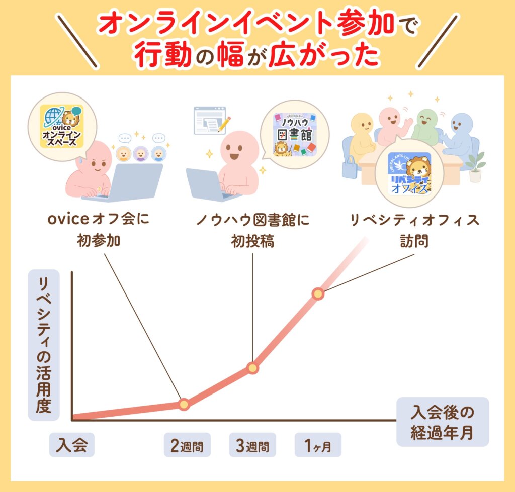 オンラインイベント参加で行動の幅が広がったことを示す図解。入会から2週間でoviceオフ会に初参加、3週間でノウハウ図書館に初投稿、1ヶ月でリベシティオフィス訪問と、リベシティの活用度が右肩上がりに伸びるグラフ