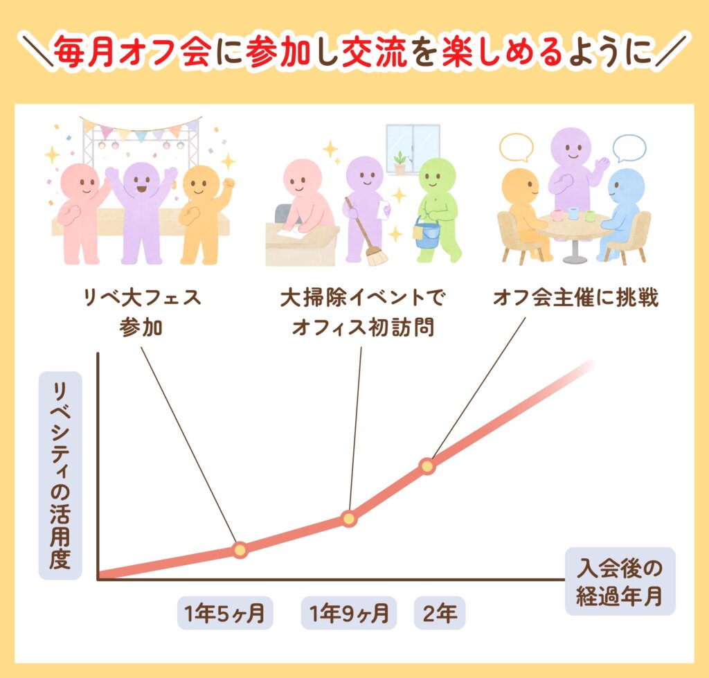 入会からの歩みを示したグラフ。1年5ヶ月でリベ大フェス参加、1年9ヶ月で大掃除イベントでオフィス初訪問、2年でオフ会主催に挑戦と活用度が上がり、毎月オフ会に参加し交流を楽しめるようになった様子