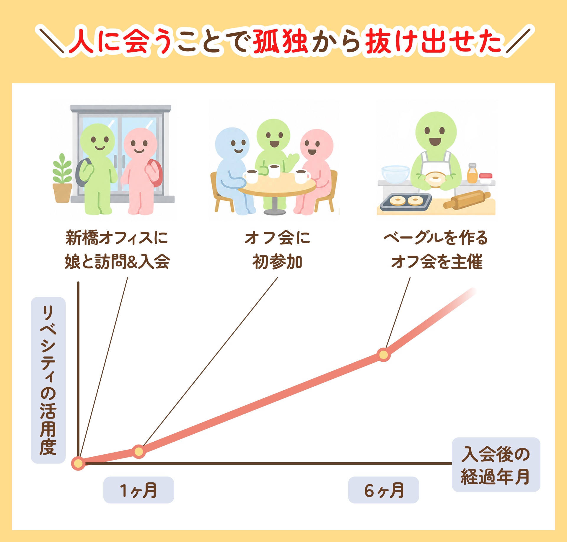 テリーさんのリベシティ活用の歩みを表す図解。新橋オフィスに娘と訪問・入会、オフ会に初参加、ベーグルを作るオフ会を主催という3つの転機を経て活用度が高まっていく様子を示す