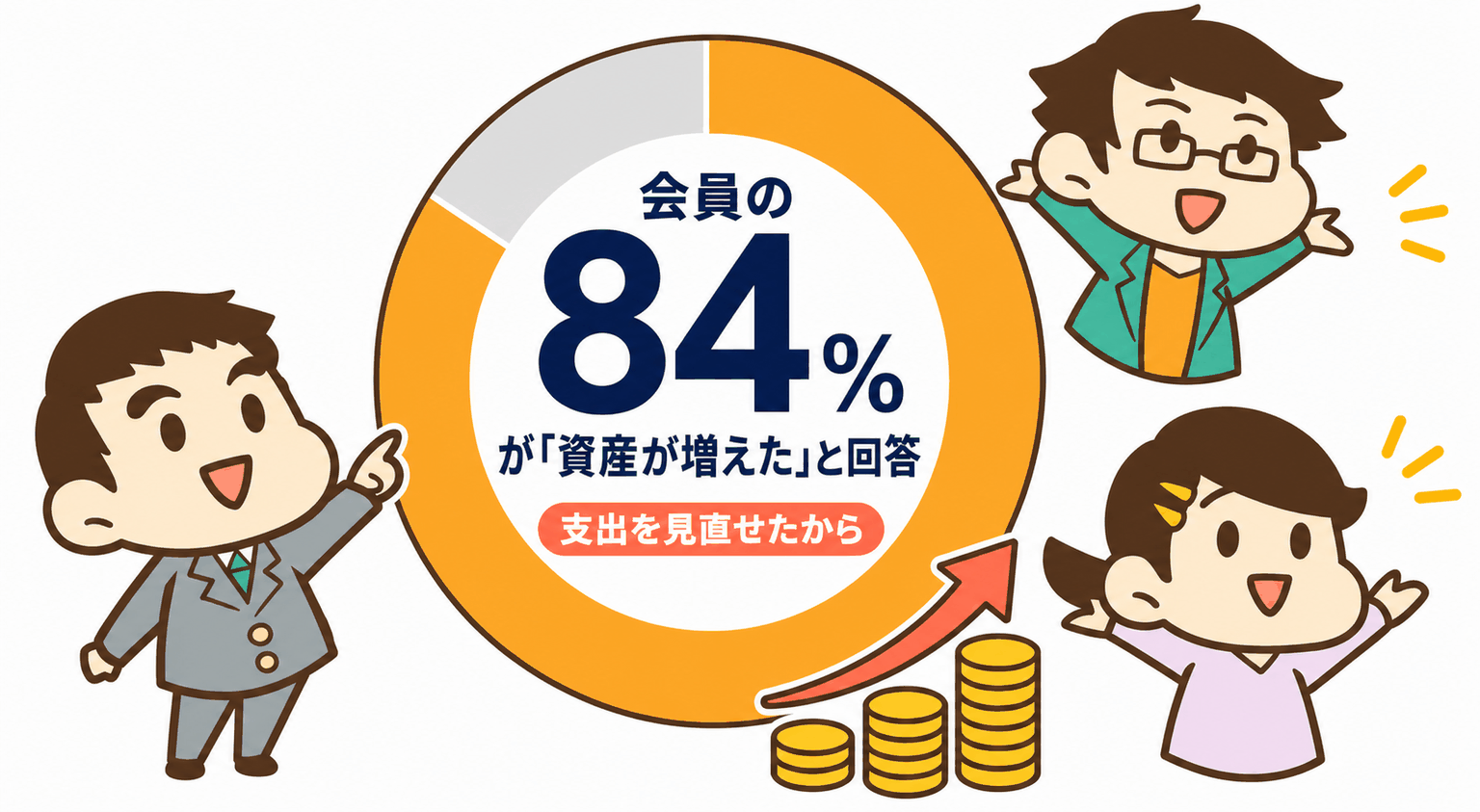 会員の84%が「資産が増えた」と回答