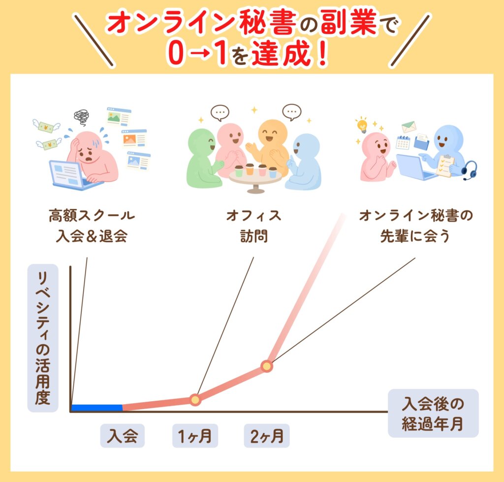 高額スクールの入会&退会のあと、リベシティ入会1ヶ月でオフィスを訪問し、2ヶ月でオンライン秘書の先輩に会って、オンライン秘書の副業で0→1を達成するまでのリベシティ活用度の推移を示したグラフ