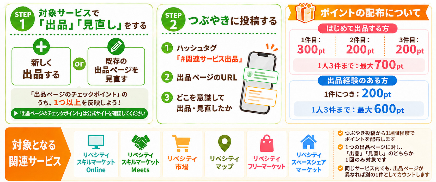 STEP1 対象サービスで「出品」「見直し」をする（新しく出品する、または既存の出品ページを見直す。「出品ページのチェックポイント」のうち1つ以上を反映）。STEP2 つぶやきに投稿する（①ハッシュタグ「#関連サービス出品」②出品ページのURL ③どこを意識して出品・見直したか）。ポイントの配布について：はじめて出品する方は1件目300pt・2件目200pt・3件目200ptで1人3件まで最大700pt、出品経験のある方は1件につき200ptで1人3件まで最大600pt。対象となる関連サービスはリベシティスキルマーケットOnline、リベシティスキルマーケットMeets、リベシティ市場、リベシティマップ、リベシティフリーマーケット、リベシティスペースシェアマーケット