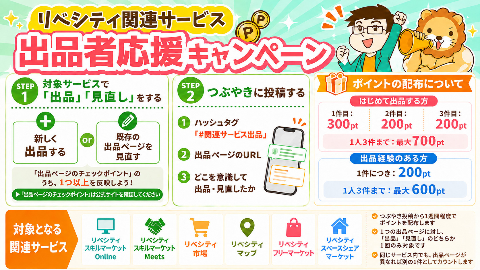 「リベシティ関連サービス出品者応援キャンペーン」の概要。STEP1 対象サービスで「出品」「見直し」をする（新しく出品する、または既存の出品ページを見直す。「出品ページのチェックポイント」のうち1つ以上を反映）。STEP2 つぶやきに投稿する（①ハッシュタグ「#関連サービス出品」②出品ページのURL ③どこを意識して出品・見直したか）。ポイントの配布について：はじめて出品する方は1件目300pt・2件目200pt・3件目200ptで1人3件まで最大700pt、出品経験のある方は1件につき200ptで1人3件まで最大600pt。対象となる関連サービスはリベシティスキルマーケットOnline、リベシティスキルマーケットMeets、リベシティ市場、リベシティマップ、リベシティフリーマーケット、リベシティスペースシェアマーケット