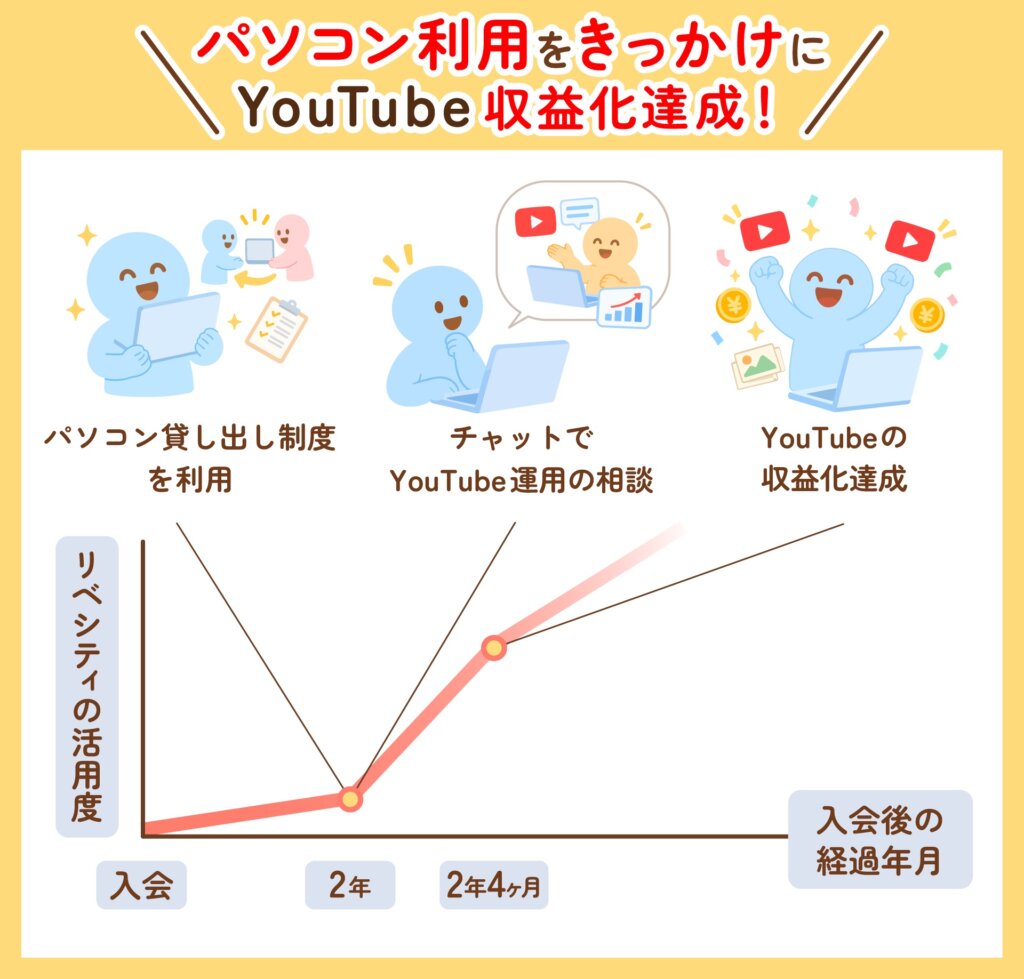 なおさんのリベシティ活用の歩みを表した図解。入会から2年でパソコン貸し出し制度を利用、チャットでYouTube運用を相談し、2年4ヶ月でYouTubeの収益化を達成