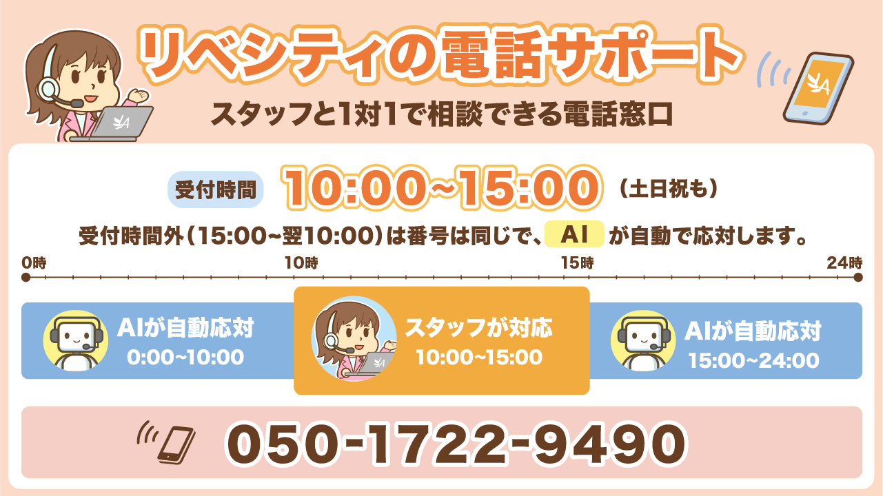 リベシティの電話サポート:受付時間10:00〜15:00(土日祝も)はスタッフが対応、受付時間外(15:00〜翌10:00)は同じ番号でAIが自動で応対。電話番号050-1722-9490